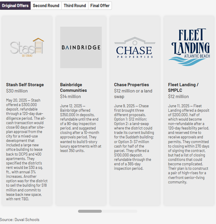 Four columns show offers for a property: Stash Self Storage ($30M), Bainbridge Communities ($14M), Chase Properties ($12M or land swap), and Fleet Landing/SMPLC ($12M), each detailing proposal terms and conditions reported by Jax Today.